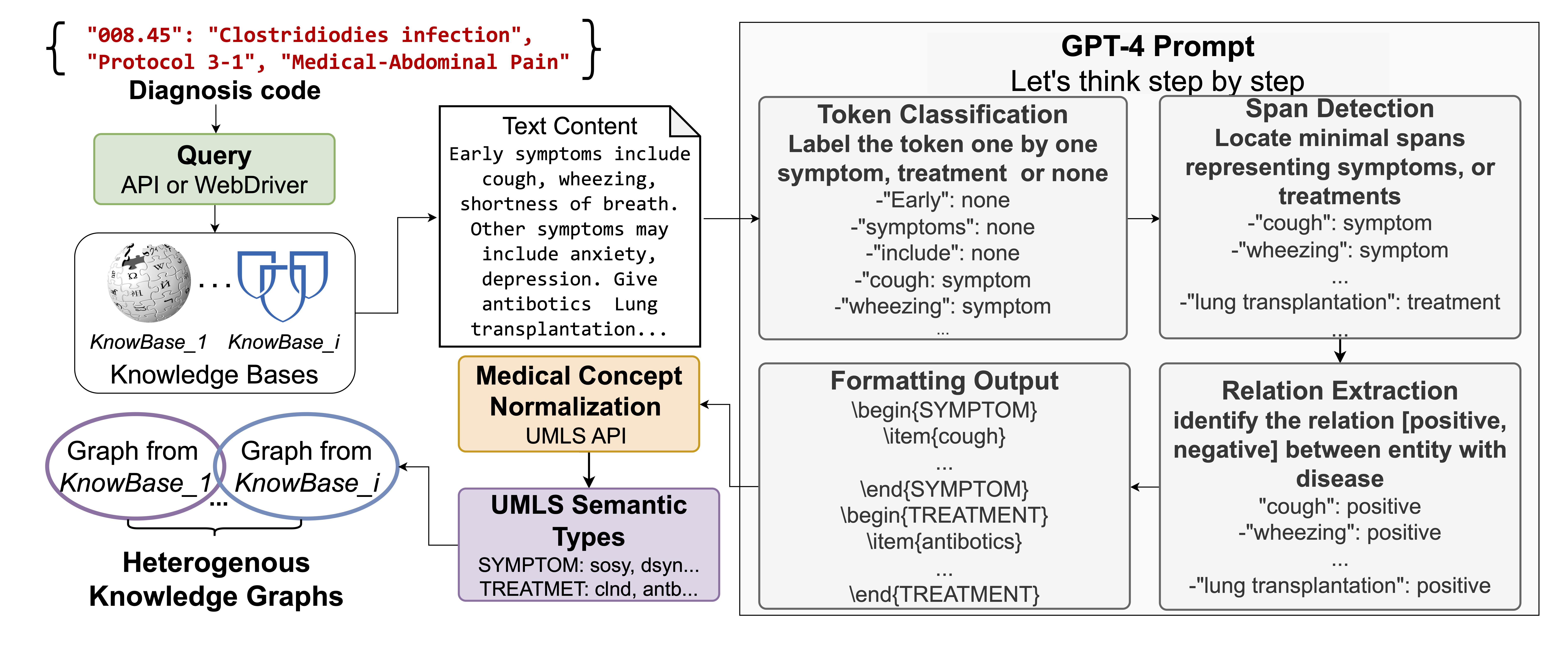 Knowledge Graph construction