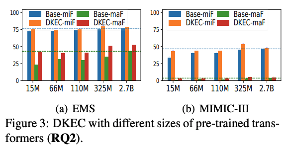 DKEC: language model sizes