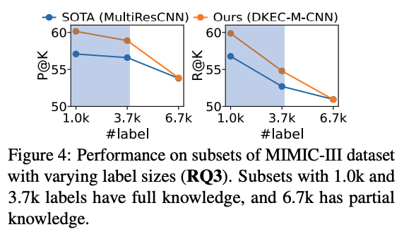 DKEC: scaling labels