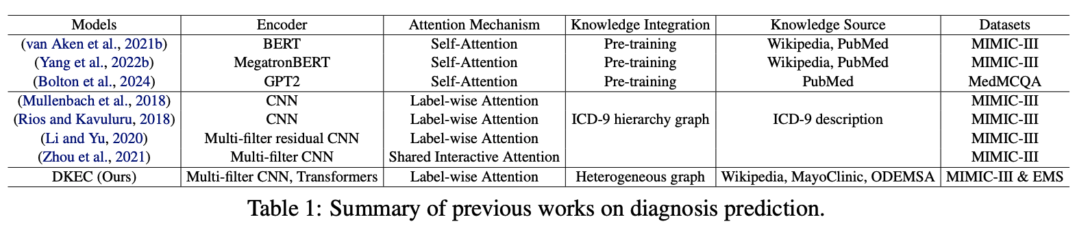 Overview of previous works